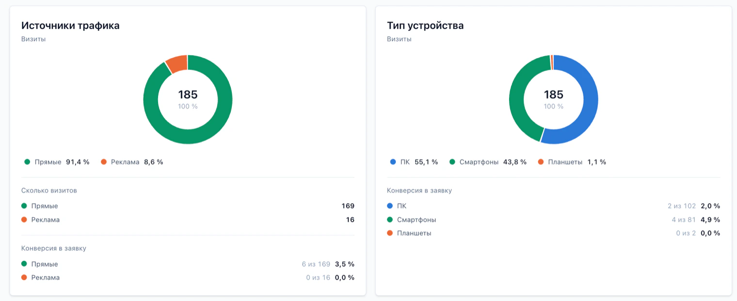 Отчёты «Источники трафика» и «Тип устройства» с конверсией в заявку по каждой группе
